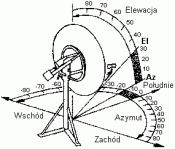 Azymut i elewacja